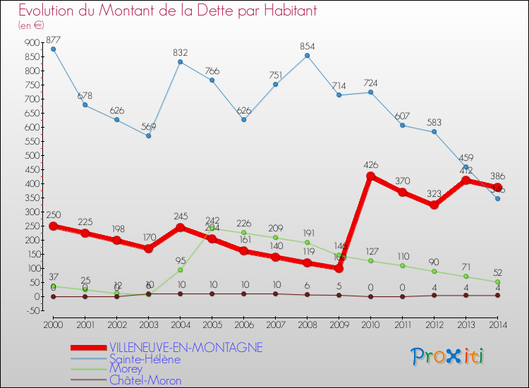 Evolution de la dette par habitant pour la commune de VILLENEUVE-EN-MONTAGNE et les communes proches de 2000 à 2014 Comparaison de la dette par habitant pour VILLENEUVE-EN-MONTAGNE et les communes voisines de 2000 à 2014