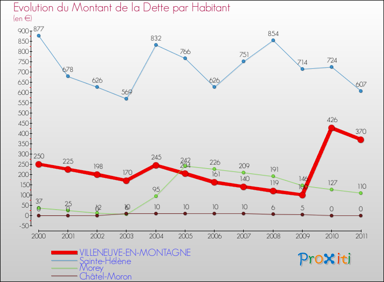 Evolution de la dette par habitant pour la commune de VILLENEUVE-EN-MONTAGNE et les communes proches Comparaison de la dette par habitant pour VILLENEUVE-EN-MONTAGNE et les communes voisines
