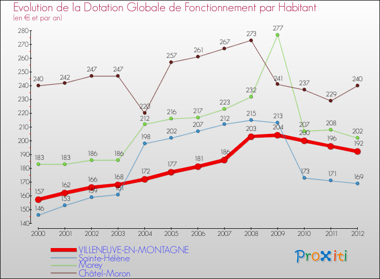 Evolution et montant de la dotation globale de fonctionnement par Habitant pour VILLENEUVE-EN-MONTAGNE et les communes proches Comparaison des dotations globales de fonctionnement par habitant pour VILLENEUVE-EN-MONTAGNE et les communes voisines