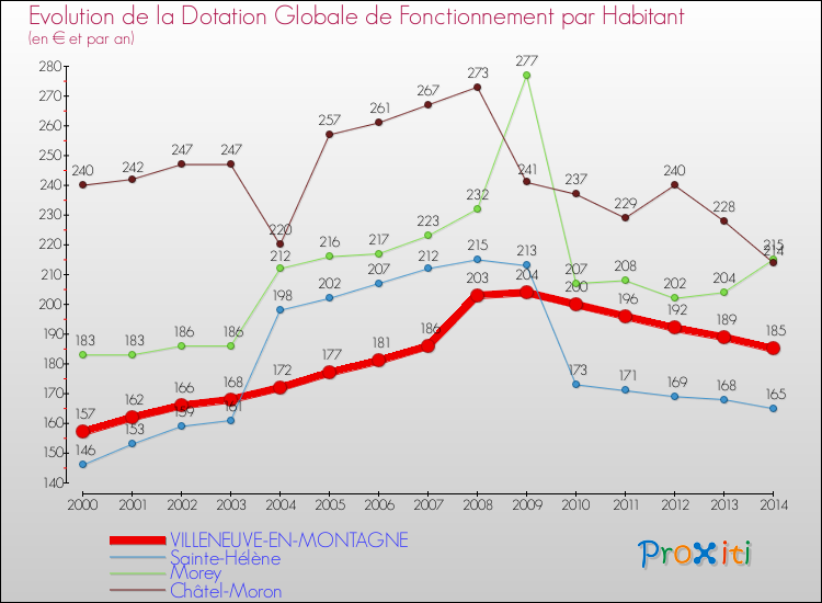 Evolution et montant de la dotation globale de fonctionnement par Habitant pour VILLENEUVE-EN-MONTAGNE et les communes proches de 2000 à 2014. Comparaison des dotations globales de fonctionnement par habitant pour VILLENEUVE-EN-MONTAGNE et les communes voisines de 2000 à 2014.