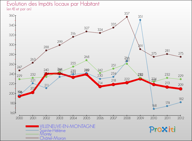 Evolution et montant des impôts locaux par Habitant pour VILLENEUVE-EN-MONTAGNE et les communes proches Comparaison des impôts locaux par habitant pour VILLENEUVE-EN-MONTAGNE et les communes voisines