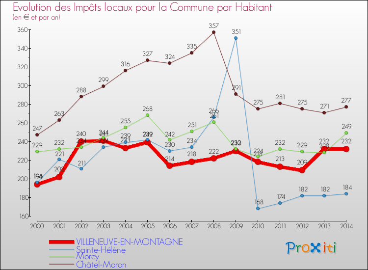 Evolution et montant des impôts locaux par Habitant pour VILLENEUVE-EN-MONTAGNE et les communes proches de 2000 à 2014 Comparaison des impôts locaux par habitant pour VILLENEUVE-EN-MONTAGNE et les communes voisines de 2000 à 2014