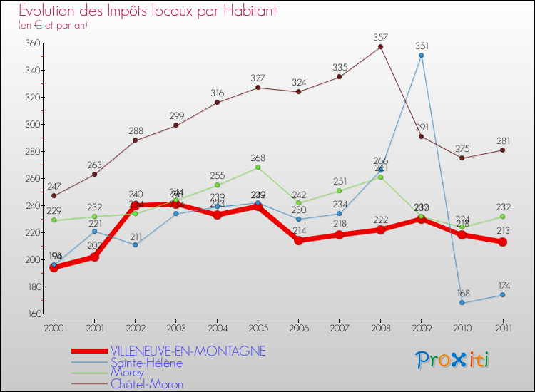 Evolution et montant des impôts locaux par Habitant pour VILLENEUVE-EN-MONTAGNE et les communes proches Comparaison des impôts locaux par habitant pour VILLENEUVE-EN-MONTAGNE et les communes voisines