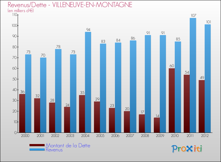Evolution comparée de la dette et des revenus pour la commune de VILLENEUVE-EN-MONTAGNE de 2000 à 2012 Comparaison de la dette et des revenus pour VILLENEUVE-EN-MONTAGNE de 2000 à 2012