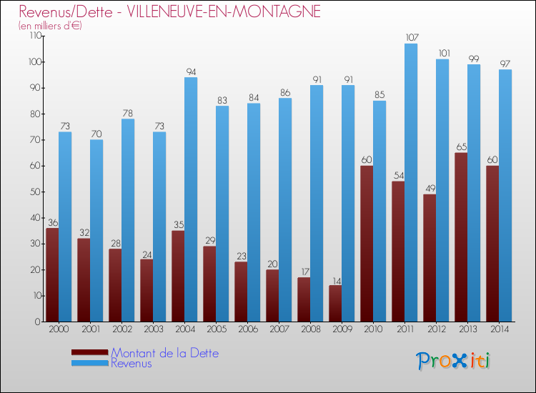 Evolution comparée de la dette et des revenus pour la commune de VILLENEUVE-EN-MONTAGNE de 2000 à 2014 Comparaison de la dette et des revenus pour VILLENEUVE-EN-MONTAGNE de 2000 à 2014