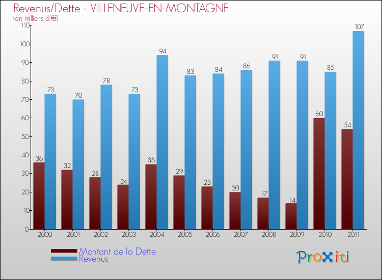 Evolution comparée de la dette et des revenus pour la commune de VILLENEUVE-EN-MONTAGNE de 2000 à 2011 Comparaison de la dette et des revenus pour VILLENEUVE-EN-MONTAGNE de 2000 à 2011