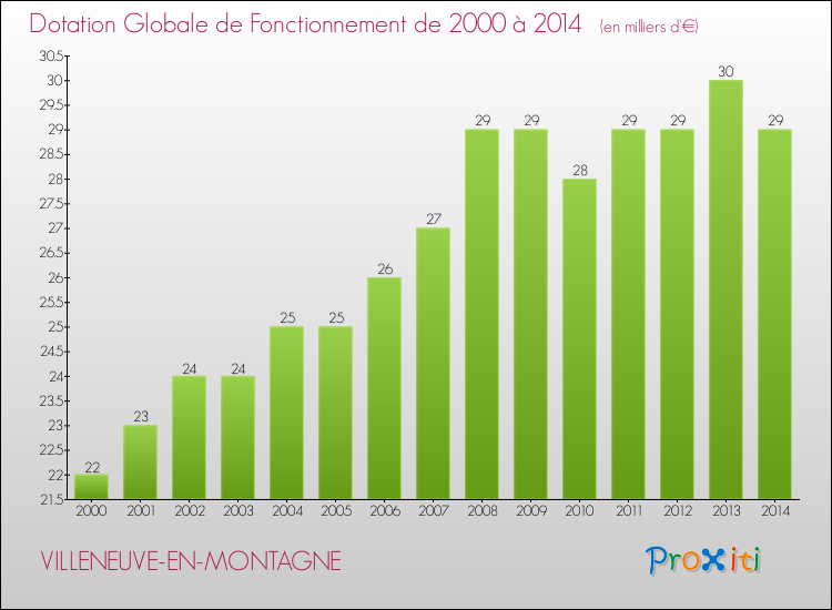 Evolution du montant de la Dotation Globale de Fonctionnement pour la commune de VILLENEUVE-EN-MONTAGNE de 2000 à 2014 Evolution du montant de la Dotation Globale de Fonctionnement pour VILLENEUVE-EN-MONTAGNE de 2000 à 2014