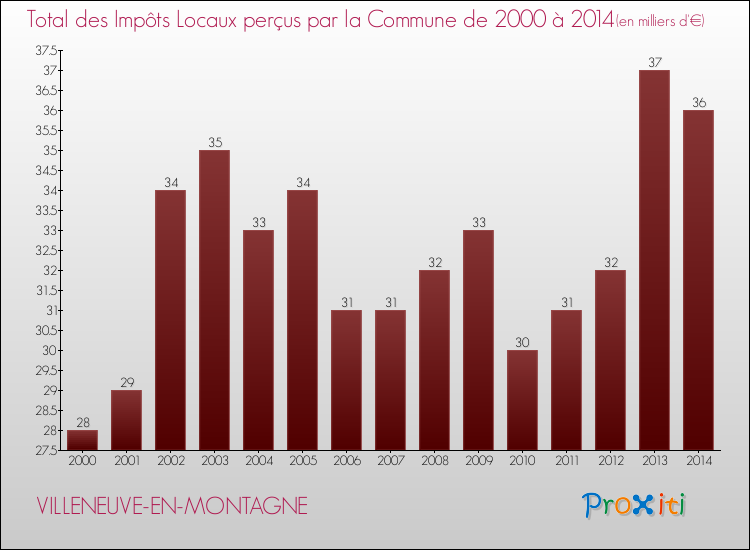 Evolution des Impôts Locaux pour la commune de VILLENEUVE-EN-MONTAGNE de 2000 à 2014 Evolution des Impôts Locaux pour VILLENEUVE-EN-MONTAGNE de 2000 à 2014