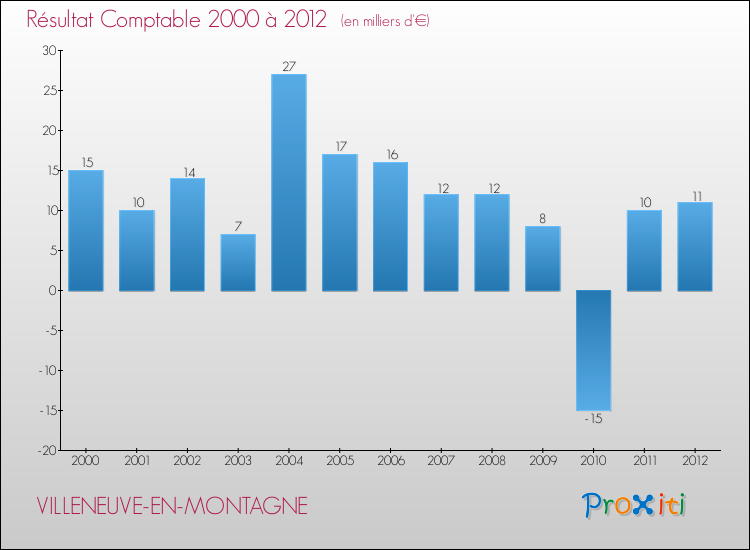 Evolution du résultat comptable pour la commune de VILLENEUVE-EN-MONTAGNE de 2000 à 2012 Evolution du résultat comptable pour VILLENEUVE-EN-MONTAGNE de 2000 à 2012