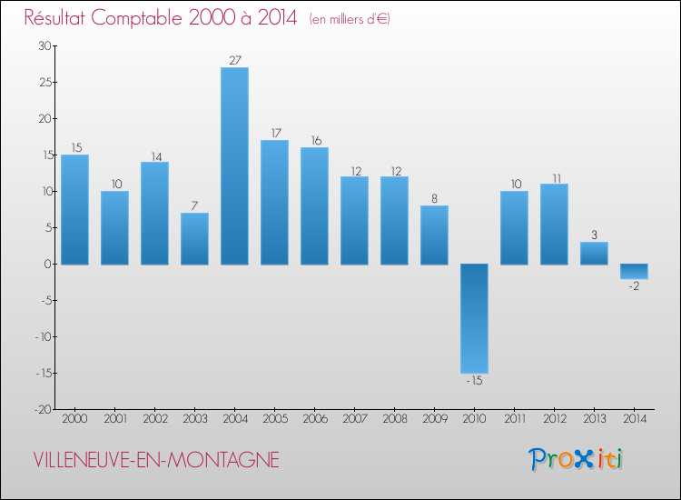 Evolution du résultat comptable pour la commune de VILLENEUVE-EN-MONTAGNE de 2000 à 2014 Evolution du résultat comptable pour VILLENEUVE-EN-MONTAGNE de 2000 à 2014