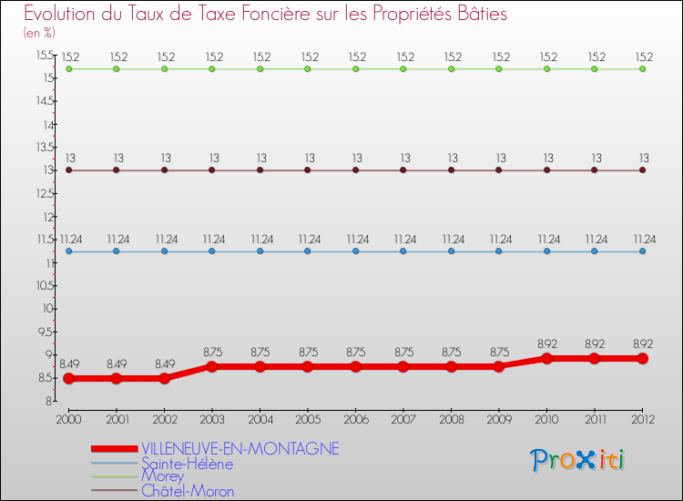 Evolution du taux de la taxe foncière sur le bati pour VILLENEUVE-EN-MONTAGNE et les communes proches de 2000 à 2012 Comparaison des taux de taxe foncière sur le bati pour VILLENEUVE-EN-MONTAGNE et les communes voisines de 2000 à 2012