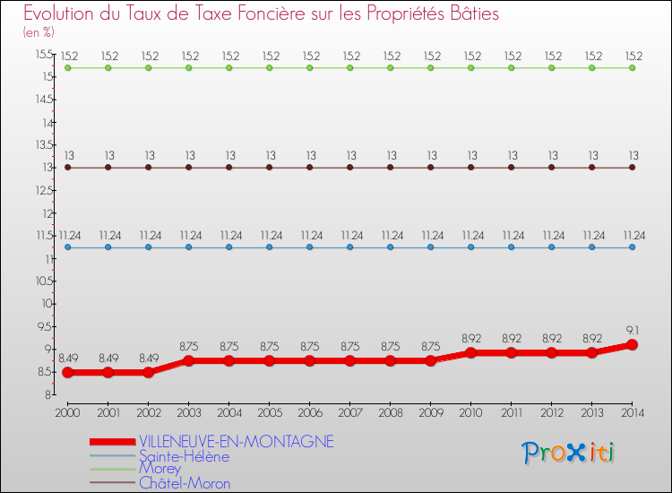 Evolution du taux de la taxe foncière sur le bati pour VILLENEUVE-EN-MONTAGNE et les communes proches de 2000 à 2014 Comparaison des taux de taxe foncière sur le bati pour VILLENEUVE-EN-MONTAGNE et les communes voisines de 2000 à 2014