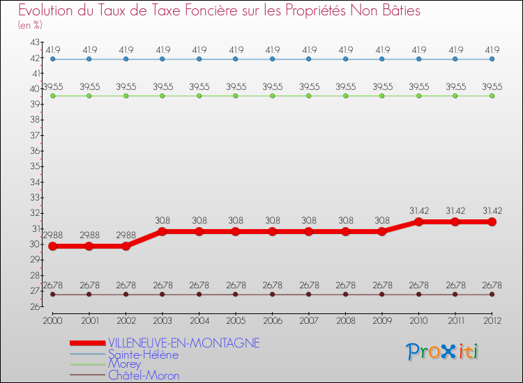 Evolution du taux de la taxe foncière sur les immeubles et terrains non batis pour VILLENEUVE-EN-MONTAGNE et les communes proches de 2000 à 2012 Comparaison des taux de la taxe foncière sur les immeubles et terrains non batis pour VILLENEUVE-EN-MONTAGNE et les communes voisines de 2000 à 2012