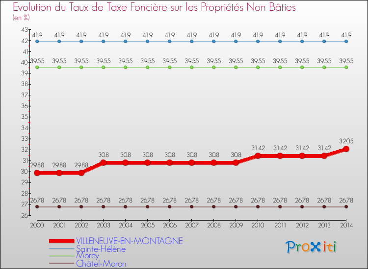 Evolution du taux de la taxe foncière sur les immeubles et terrains non batis pour VILLENEUVE-EN-MONTAGNE et les communes proches de 2000 à 2014 Comparaison des taux de la taxe foncière sur les immeubles et terrains non batis pour VILLENEUVE-EN-MONTAGNE et les communes voisines de 2000 à 2014