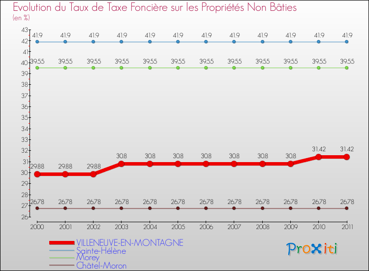Evolution du taux de la taxe foncière sur les immeubles et terrains non batis pour VILLENEUVE-EN-MONTAGNE et les communes proches Comparaison des taux de la taxe foncière sur les immeubles et terrains non batis pour VILLENEUVE-EN-MONTAGNE et les communes voisines
