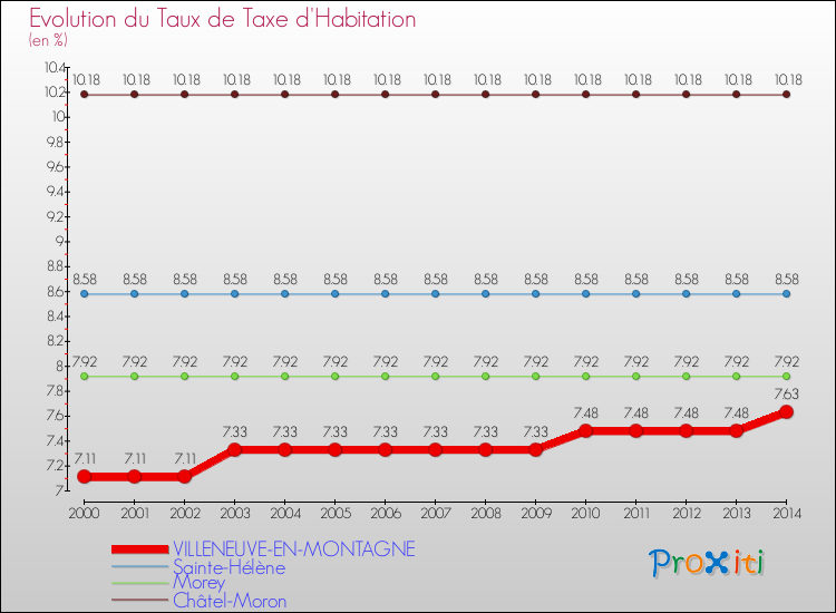 Evolution du taux de la taxe d'habitation pour VILLENEUVE-EN-MONTAGNE et les communes proches de 2000 à 2014 Comparaison des taux de la taxe d'habitation pour VILLENEUVE-EN-MONTAGNE et les communes voisines de 2000 à 2014