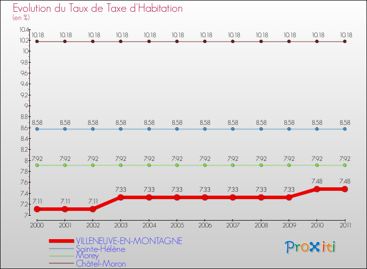 Evolution du taux de la taxe d'habitation pour VILLENEUVE-EN-MONTAGNE et les communes proches Comparaison des taux de la taxe d'habitation pour VILLENEUVE-EN-MONTAGNE et les communes voisines