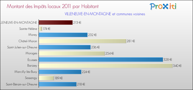 Montant des impôts locaux par Habitant pour VILLENEUVE-EN-MONTAGNE et les communes proches Comparaison des impôts locaux par habitant pour VILLENEUVE-EN-MONTAGNE et les communes voisines
