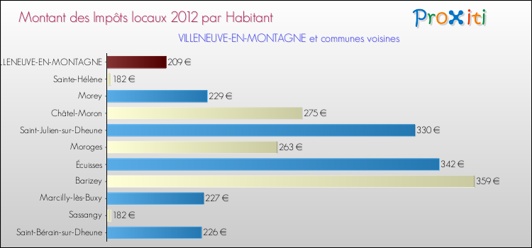 Montant des impôts locaux par Habitant pour VILLENEUVE-EN-MONTAGNE et les communes proches Comparaison des impôts locaux par habitant pour VILLENEUVE-EN-MONTAGNE et les communes voisines
