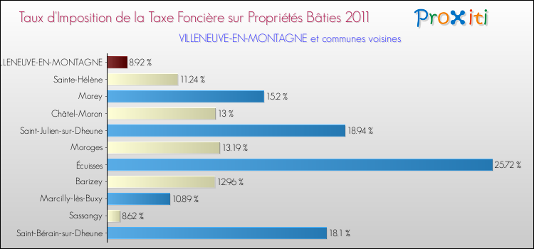 Taux d'imposition de la taxe foncière sur le bati 2011 pour VILLENEUVE-EN-MONTAGNE et les communes proches Comparaison des taux d'imposition de la taxe foncière sur le bati 2011 pour VILLENEUVE-EN-MONTAGNE et les communes voisines