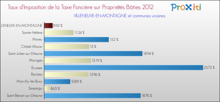 Taux d'imposition de la taxe foncière sur le bati 2012 pour VILLENEUVE-EN-MONTAGNE et les communes proches Comparaison des taux d'imposition de la taxe foncière sur le bati 2012 pour VILLENEUVE-EN-MONTAGNE et les communes voisines