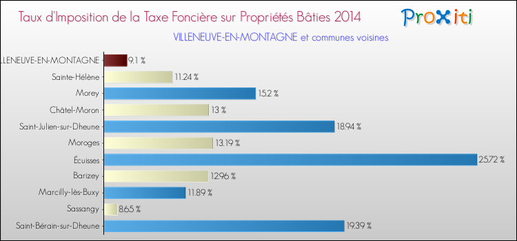 Taux d'imposition de la taxe foncière sur le bati 2014 pour VILLENEUVE-EN-MONTAGNE et les communes proches Comparaison des taux d'imposition de la taxe foncière sur le bati 2014 pour VILLENEUVE-EN-MONTAGNE et les communes voisines