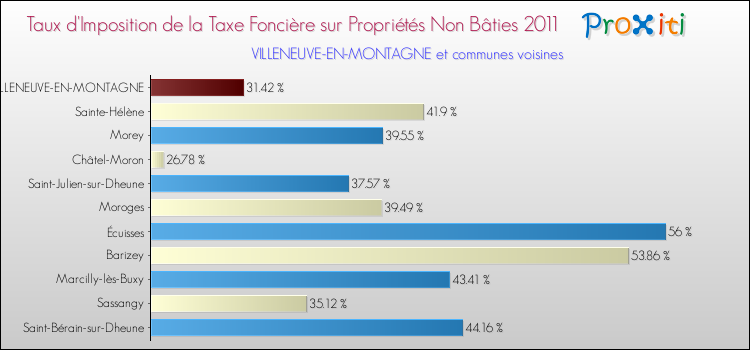 Taux d'imposition de la taxe foncière sur les immeubles et terrains non batis 2011 pour VILLENEUVE-EN-MONTAGNE et les communes proches Comparaison des taux d'imposition de la taxe foncière sur les immeubles et terrains non batis 2011 pour VILLENEUVE-EN-MONTAGNE et les communes voisines