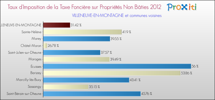 Taux d'imposition de la taxe foncière sur les immeubles et terrains non batis 2012 pour VILLENEUVE-EN-MONTAGNE et les communes proches Comparaison des taux d'imposition de la taxe foncière sur les immeubles et terrains non batis 2012 pour VILLENEUVE-EN-MONTAGNE et les communes voisines