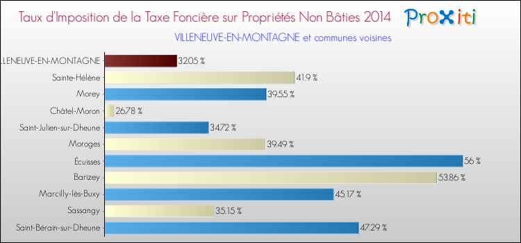 Taux d'imposition de la taxe foncière sur les immeubles et terrains non batis 2014 pour VILLENEUVE-EN-MONTAGNE et les communes proches Comparaison des taux d'imposition de la taxe foncière sur les immeubles et terrains non batis 2014 pour VILLENEUVE-EN-MONTAGNE et les communes voisines