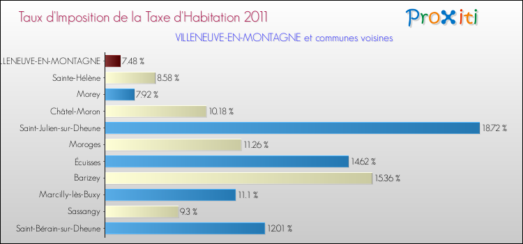 Taux d'imposition de la taxe d'habitation 2011 pour VILLENEUVE-EN-MONTAGNE et les communes proches Comparaison des taux d'imposition de la taxe d'habitation 2011 pour VILLENEUVE-EN-MONTAGNE et les communes voisines