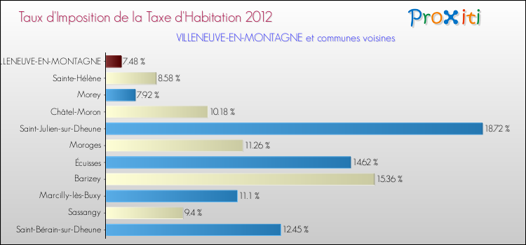 Taux d'imposition de la taxe d'habitation 2012 pour VILLENEUVE-EN-MONTAGNE et les communes proches Comparaison des taux d'imposition de la taxe d'habitation 2012 pour VILLENEUVE-EN-MONTAGNE et les communes voisines