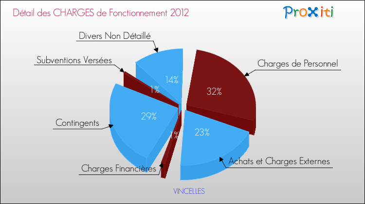 Décomposition des Charges de Fonctionnement 2012 de la commune de VINCELLES Charges de Fonctionnement 2012 pour la commune de VINCELLES