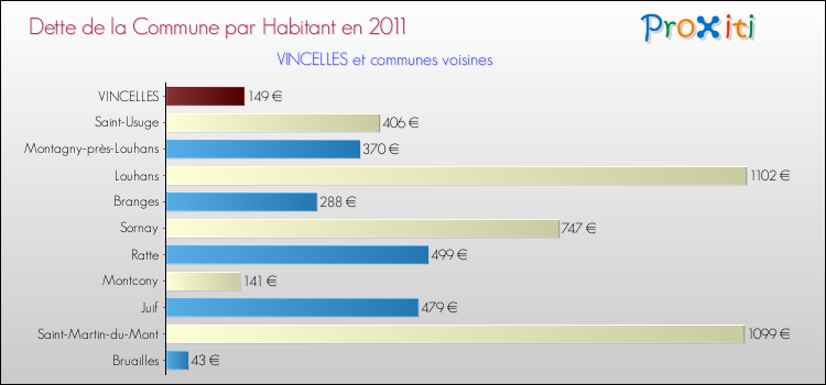 Dette par habitant de la commune en 2011 pour VINCELLES et les communes proches Comparaison de la dette par habitant de la commune en 2011 pour VINCELLES et les communes voisines