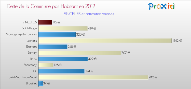 Dette par habitant de la commune en 2012 pour VINCELLES et les communes proches Comparaison de la dette par habitant de la commune en 2012 pour VINCELLES et les communes voisines