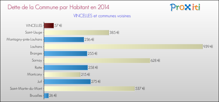 Dette par habitant de la commune en 2014 pour VINCELLES et les communes proches Comparaison de la dette par habitant de la commune en 2014 pour VINCELLES et les communes voisines