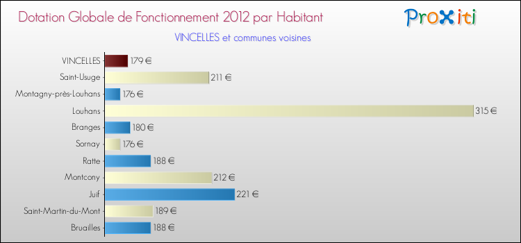 Montant des dotations globales de fonctionnement DGF par Habitant pour VINCELLES et les communes proches Comparaison des des dotations globales de fonctionnement DGF par habitant pour VINCELLES et les communes voisines
