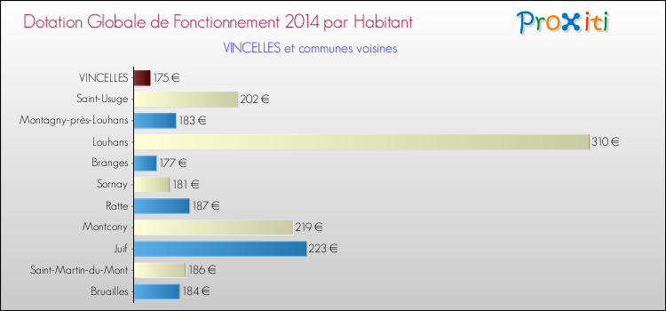 Montant des dotations globales de fonctionnement DGF par Habitant pour VINCELLES et les communes proches en 2014. Comparaison des des dotations globales de fonctionnement DGF par habitant pour VINCELLES et les communes voisines en 2014.