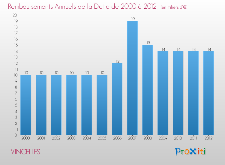 Evolution de l'annuité de la dette pour la commune de VINCELLES de 2000 à 2012 Annuités de la dette pour VINCELLES de 2000 à 2012
