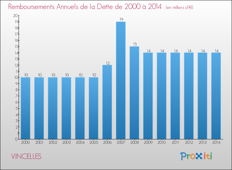 Evolution de l'annuité de la dette pour la commune de VINCELLES de 2000 à 2014 Annuités de la dette pour VINCELLES de 2000 à 2014
