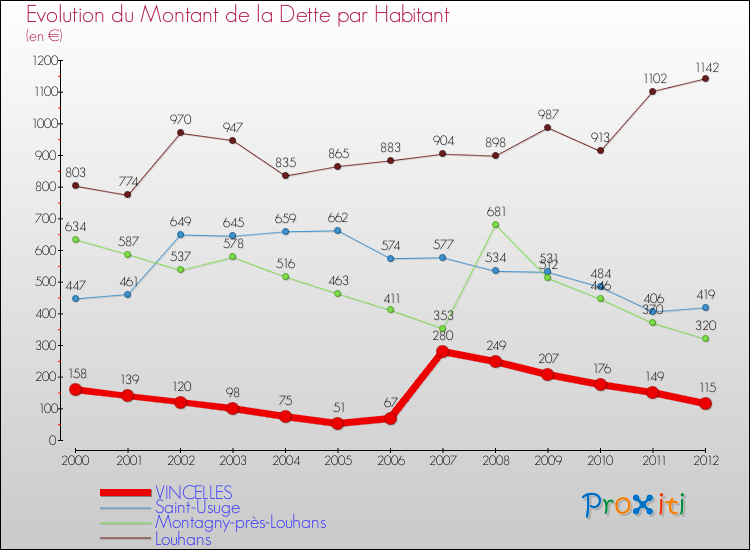 Evolution de la dette par habitant pour la commune de VINCELLES et les communes proches de 2000 à 2012 Comparaison de la dette par habitant pour VINCELLES et les communes voisines de 2000 à 2012