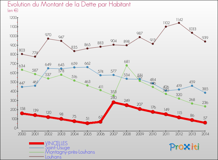 Evolution de la dette par habitant pour la commune de VINCELLES et les communes proches de 2000 à 2014 Comparaison de la dette par habitant pour VINCELLES et les communes voisines de 2000 à 2014