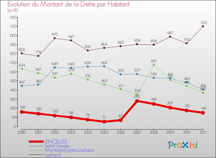 Evolution de la dette par habitant pour la commune de VINCELLES et les communes proches Comparaison de la dette par habitant pour VINCELLES et les communes voisines