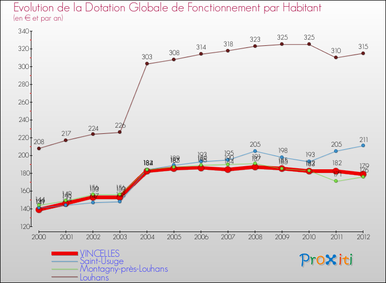 Evolution et montant de la dotation globale de fonctionnement par Habitant pour VINCELLES et les communes proches Comparaison des dotations globales de fonctionnement par habitant pour VINCELLES et les communes voisines