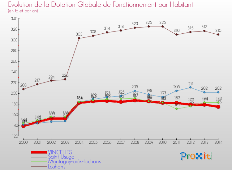 Evolution et montant de la dotation globale de fonctionnement par Habitant pour VINCELLES et les communes proches de 2000 à 2014. Comparaison des dotations globales de fonctionnement par habitant pour VINCELLES et les communes voisines de 2000 à 2014.