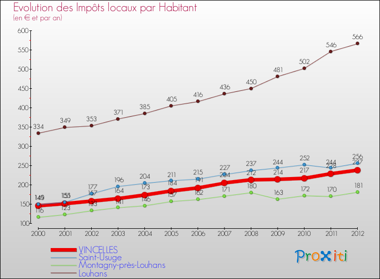 Evolution et montant des impôts locaux par Habitant pour VINCELLES et les communes proches Comparaison des impôts locaux par habitant pour VINCELLES et les communes voisines