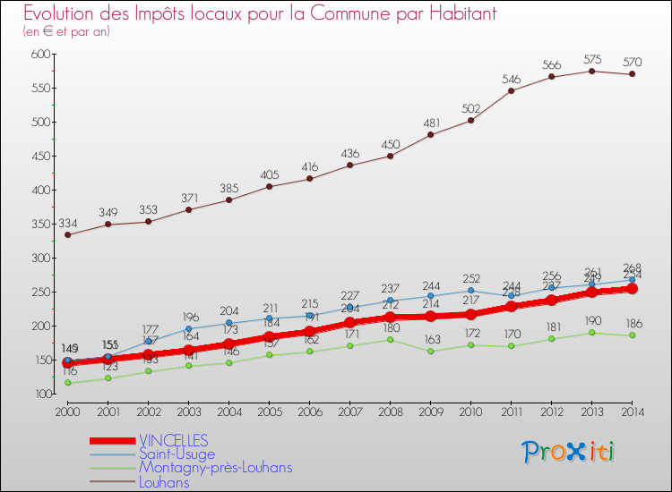 Evolution et montant des impôts locaux par Habitant pour VINCELLES et les communes proches de 2000 à 2014 Comparaison des impôts locaux par habitant pour VINCELLES et les communes voisines de 2000 à 2014