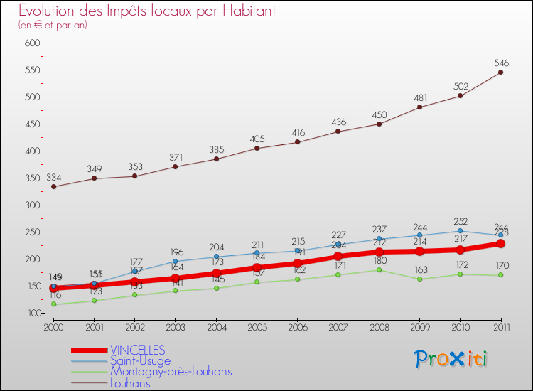 Evolution et montant des impôts locaux par Habitant pour VINCELLES et les communes proches Comparaison des impôts locaux par habitant pour VINCELLES et les communes voisines
