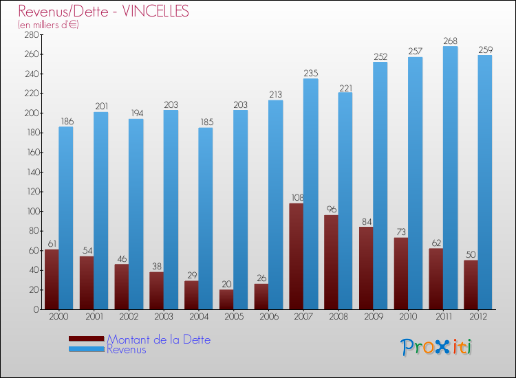 Evolution comparée de la dette et des revenus pour la commune de VINCELLES de 2000 à 2012 Comparaison de la dette et des revenus pour VINCELLES de 2000 à 2012