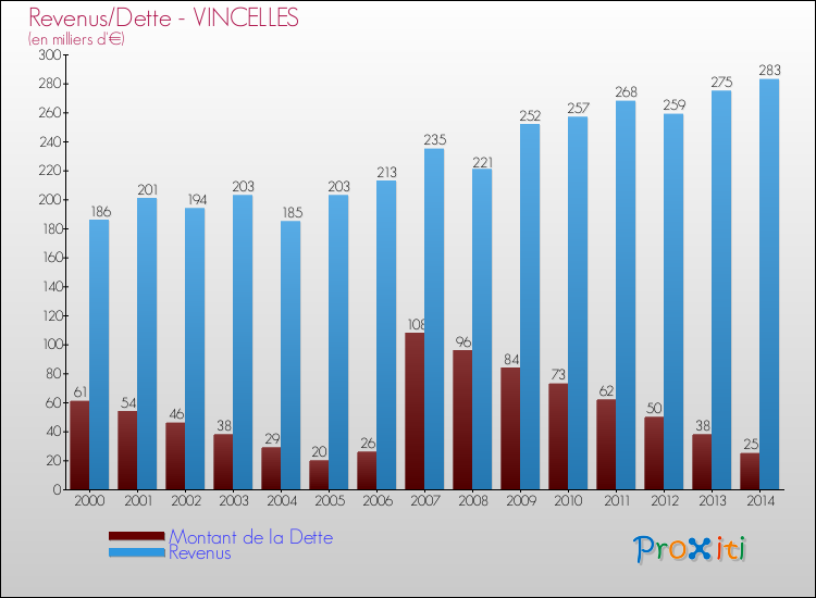 Evolution comparée de la dette et des revenus pour la commune de VINCELLES de 2000 à 2014 Comparaison de la dette et des revenus pour VINCELLES de 2000 à 2014