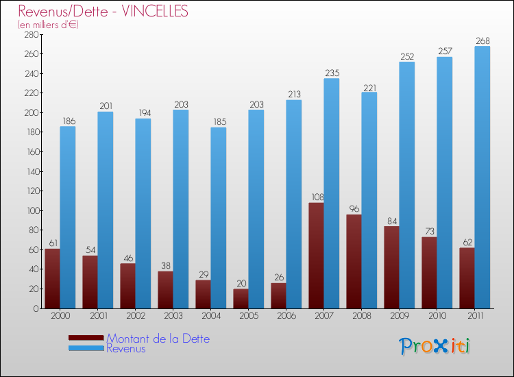 Evolution comparée de la dette et des revenus pour la commune de VINCELLES de 2000 à 2011 Comparaison de la dette et des revenus pour VINCELLES de 2000 à 2011